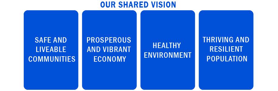 Our shared vision: safe and livable communities, prosperous and vibrant economy, healthy environment, and thriving and resillient population