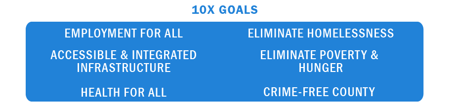 10X goals: employment for all, eliminate homelessness, accessible and integrated infrastruture, eliminate poverty and hunger, health for all, crime-free county