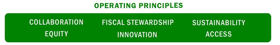 Our Operating Principles: collaboration, fiscal stewardship, sustainability, equity, innovation, and access.