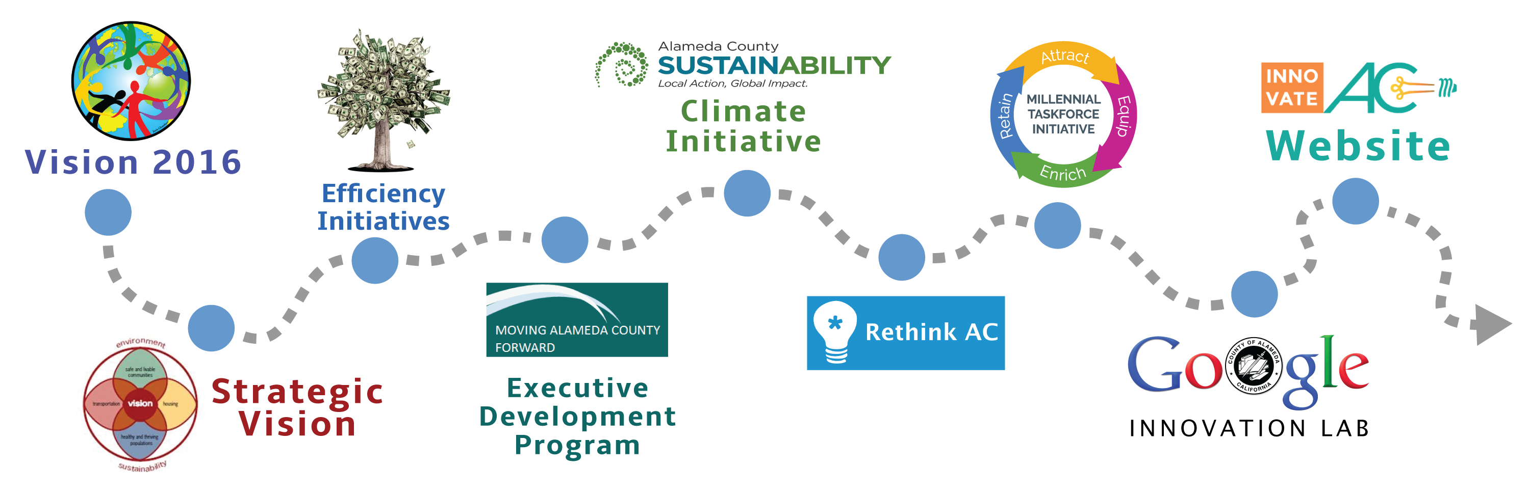 Graphic depicting the County's journey through innovation. It starts with Vision 2016 then goes through the Strategic Vision, Efficiency Initiatives, the Executive Development program, the Climate Initiative, Rethink AC, the Millennial Taskforce, the Google Innovation Lab, and the Innovate AC website.