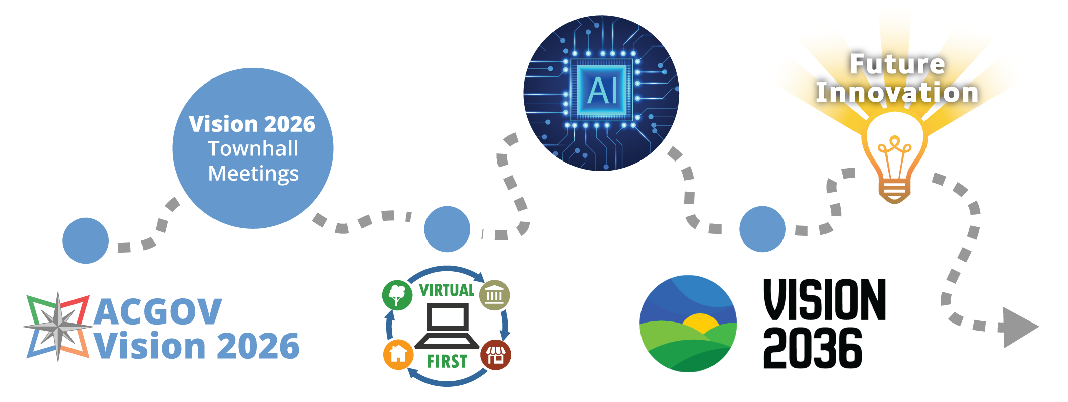 Graphic depicts our innovation journey continuing with Vision 2026 then going to townhalls, then Virtual First, then AI, and finally Vision 2036. 